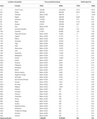 Some Identifiable Factors Responsible for the Variation in Cocoa Production in Nigeria and Other Cocoa Producing Nations, Adjudicated by Their Contributions to the Global Market